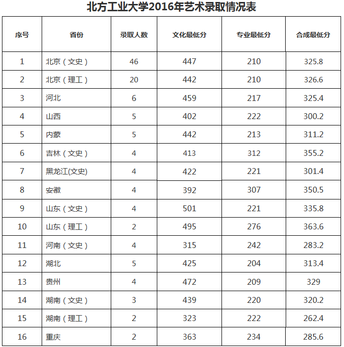 北方工業(yè)大學2016年錄取分數(shù)線