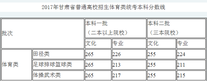 2017甘肅省藝術(shù)類錄取分數(shù)線